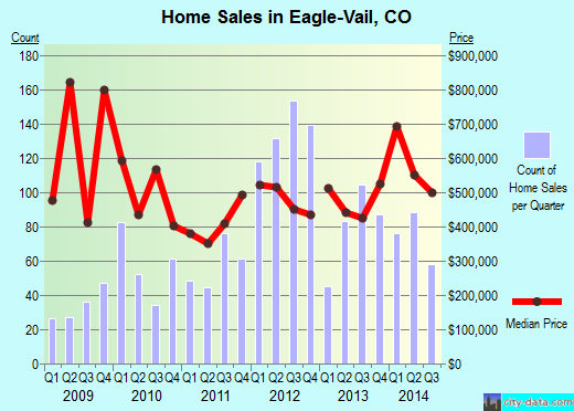 Eagle-Vail,CO real estate house value index trend