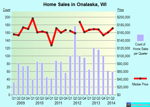 Onalaska,WI real estate house value index trend