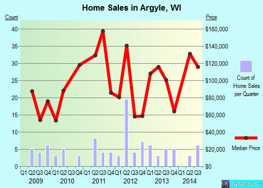 Argyle,WI real estate house value index trend