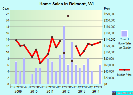 Belmont,WI real estate house value index trend