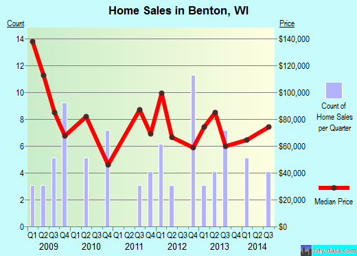 Benton,WI real estate house value index trend