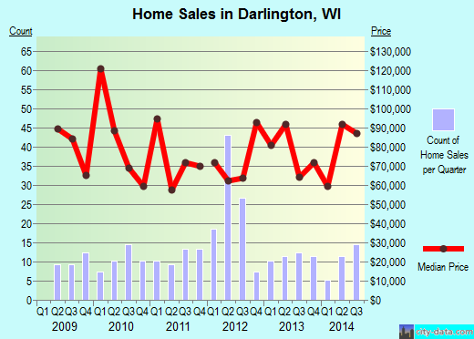 Darlington,WI real estate house value index trend