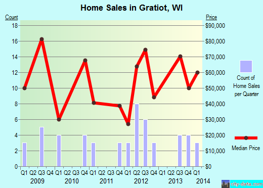 Gratiot,WI real estate house value index trend