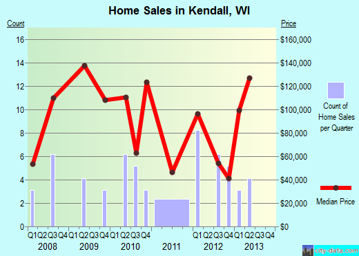 Kendall,WI real estate house value index trend