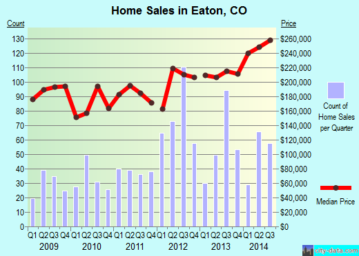 Eaton,CO real estate house value index trend