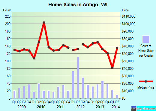 Antigo,WI real estate house value index trend