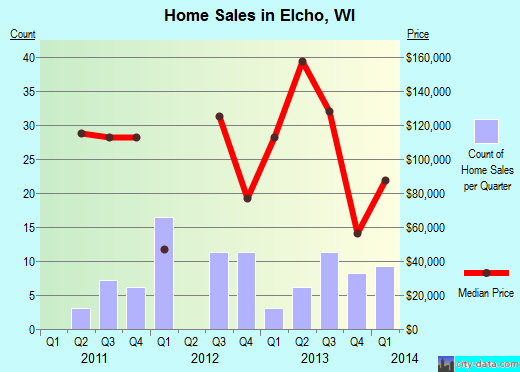 Elcho,WI real estate house value index trend