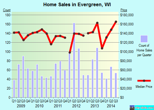 Evergreen,WI real estate house value index trend