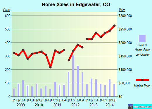 Edgewater,CO real estate house value index trend