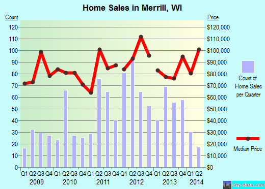 Merrill,WI real estate house value index trend