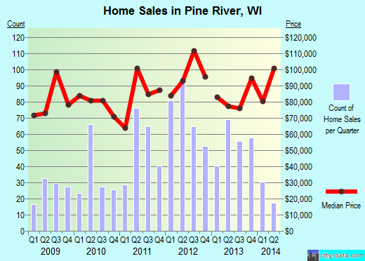 Pine River,WI real estate house value index trend