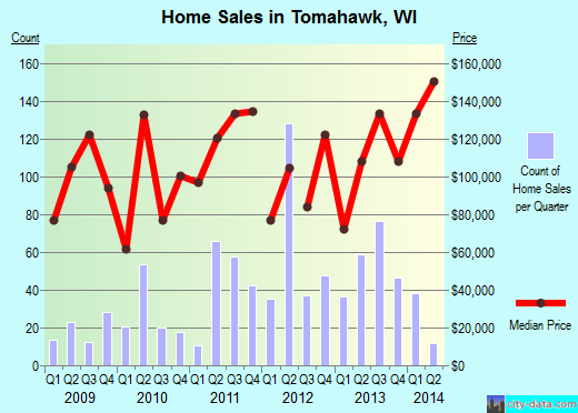 Tomahawk,WI real estate house value index trend