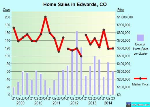 Edwards,CO real estate house value index trend