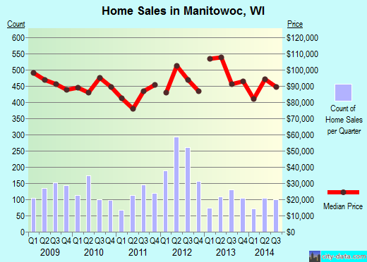 Manitowoc,WI real estate house value index trend