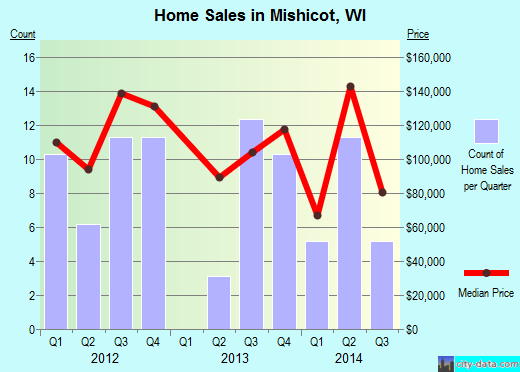 Mishicot,WI real estate house value index trend
