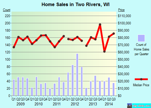 Two Rivers,WI real estate house value index trend