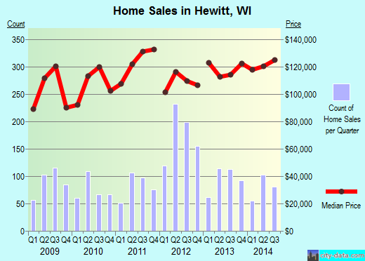 Hewitt,WI real estate house value index trend