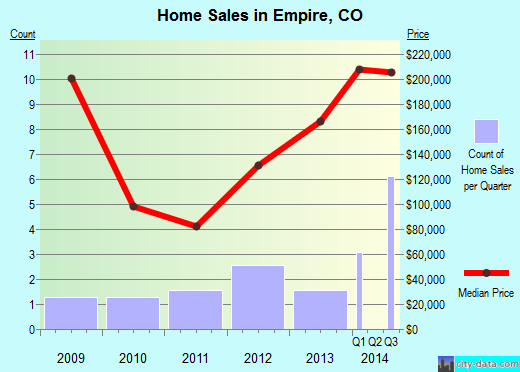 Empire,CO real estate house value index trend
