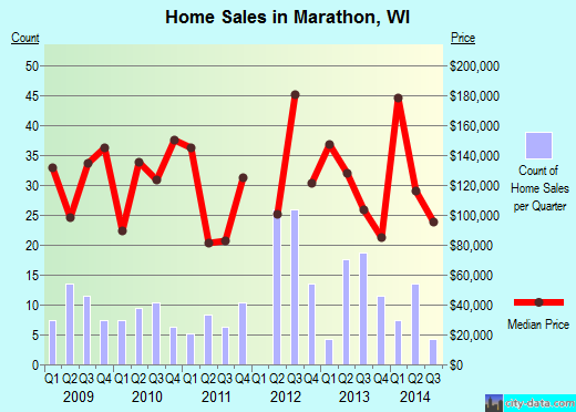 Marathon,WI index of house prices