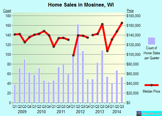 Mosinee,WI real estate house value index trend