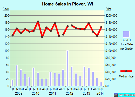 Plover,WI real estate house value index trend