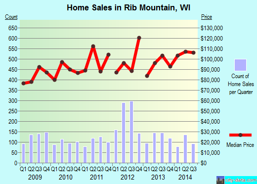 Rib Mountain,WI real estate house value index trend