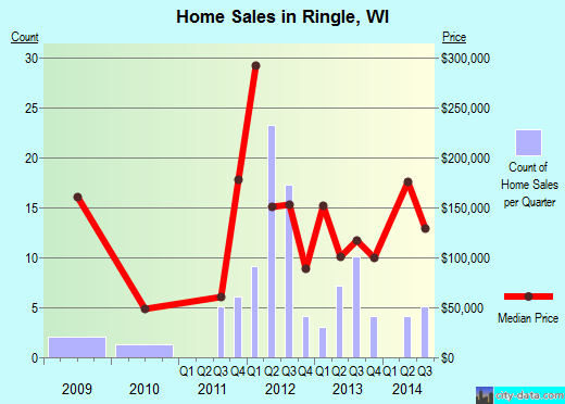 Ringle,WI real estate house value index trend