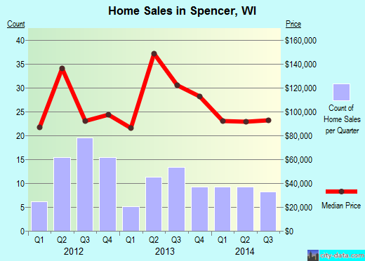 Spencer,WI real estate house value index trend