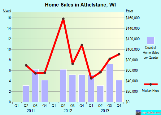 Athelstane,WI index of house prices