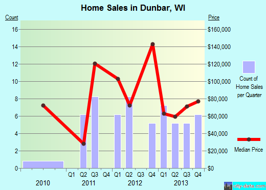 Dunbar,WI real estate house value index trend