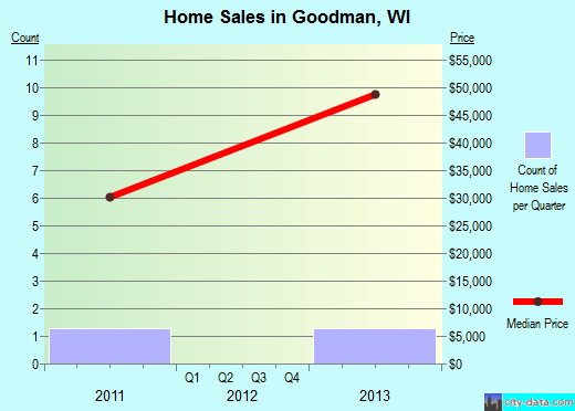 Goodman,WI real estate house value index trend