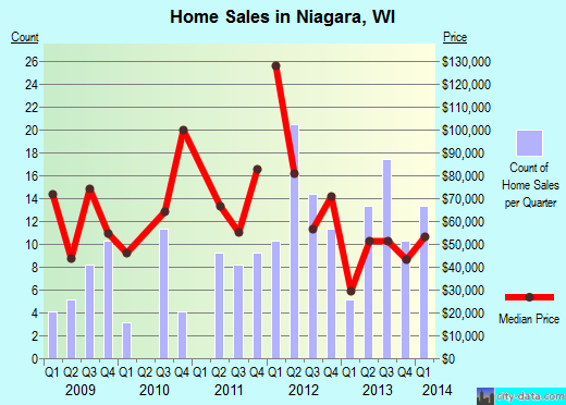 Niagara,WI real estate house value index trend