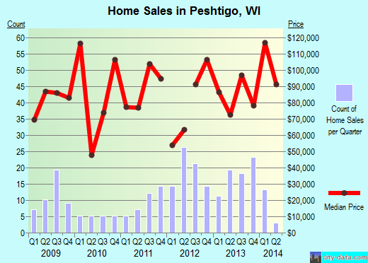 Peshtigo,WI real estate house value index trend