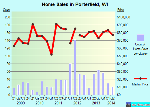 Porterfield,WI real estate house value index trend