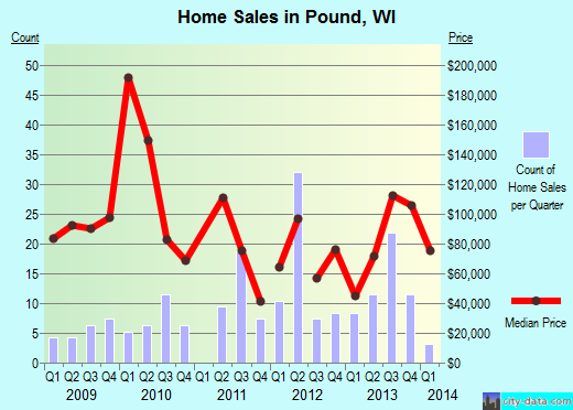 Pound,WI real estate house value index trend