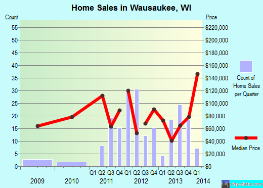Wausaukee,WI real estate house value index trend