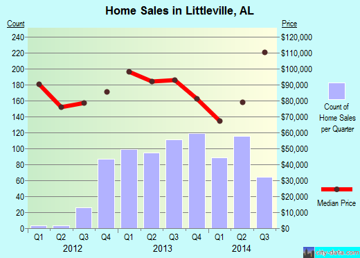 Littleville,AL real estate house value index trend