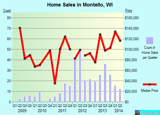 Montello,WI real estate house value index trend