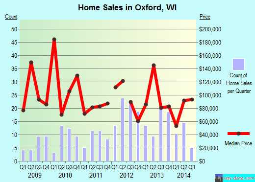 Oxford,WI real estate house value index trend
