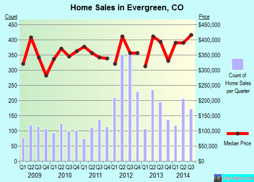Evergreen,CO real estate house value index trend