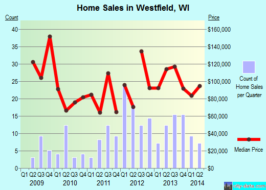 Westfield,WI real estate house value index trend