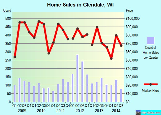 Glendale,WI real estate house value index trend