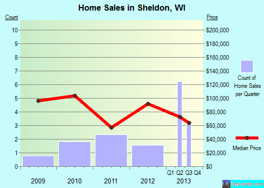 Sheldon,WI real estate house value index trend