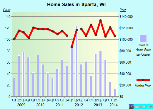 Sparta,WI real estate house value index trend