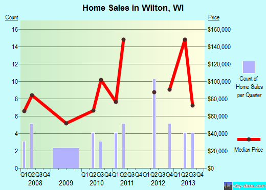 Wilton,WI real estate house value index trend