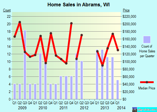 Abrams,WI real estate house value index trend