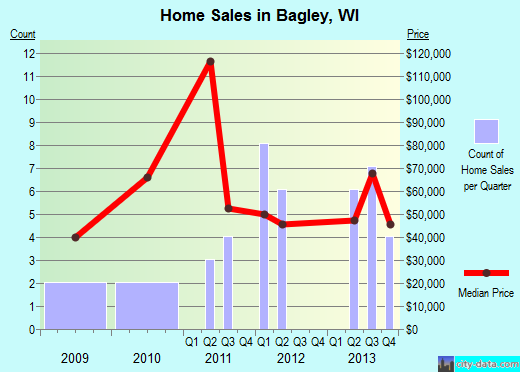 Bagley,WI real estate house value index trend
