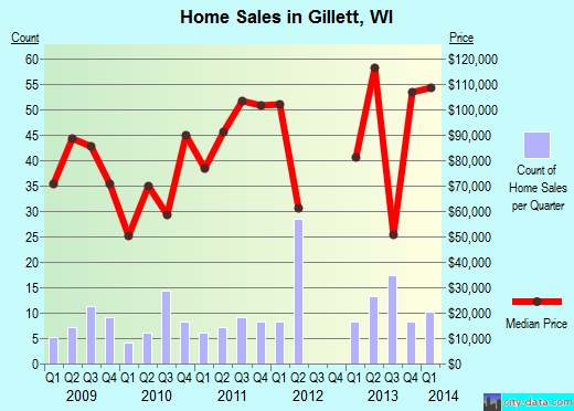 Gillett,WI real estate house value index trend