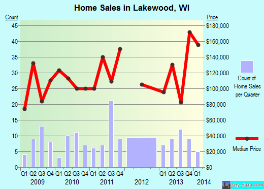 Lakewood,WI real estate house value index trend