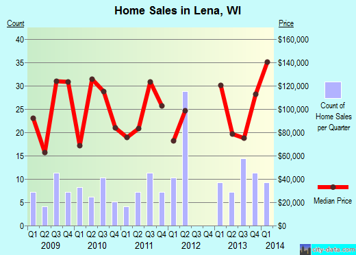 Lena,WI real estate house value index trend